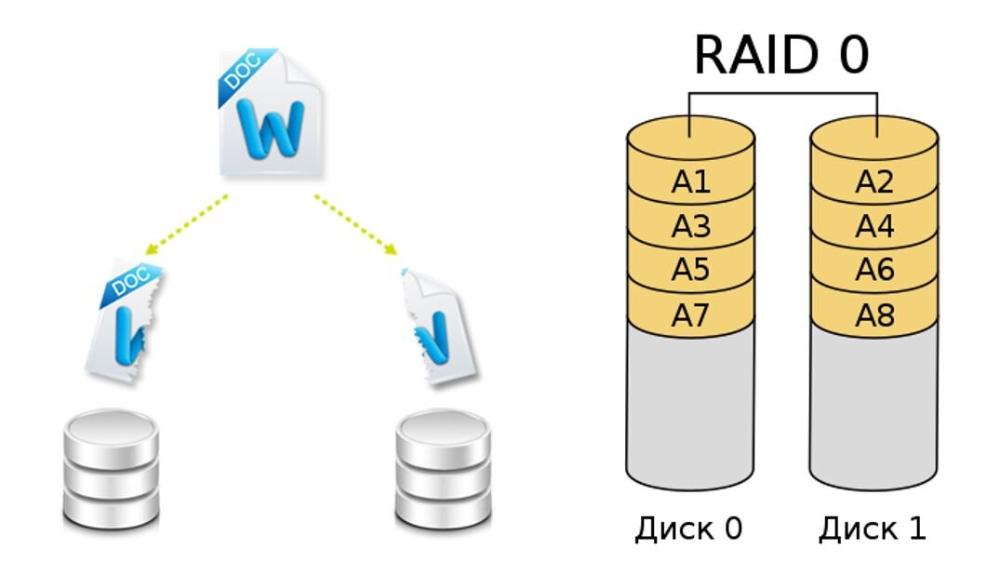 режим RAID 0